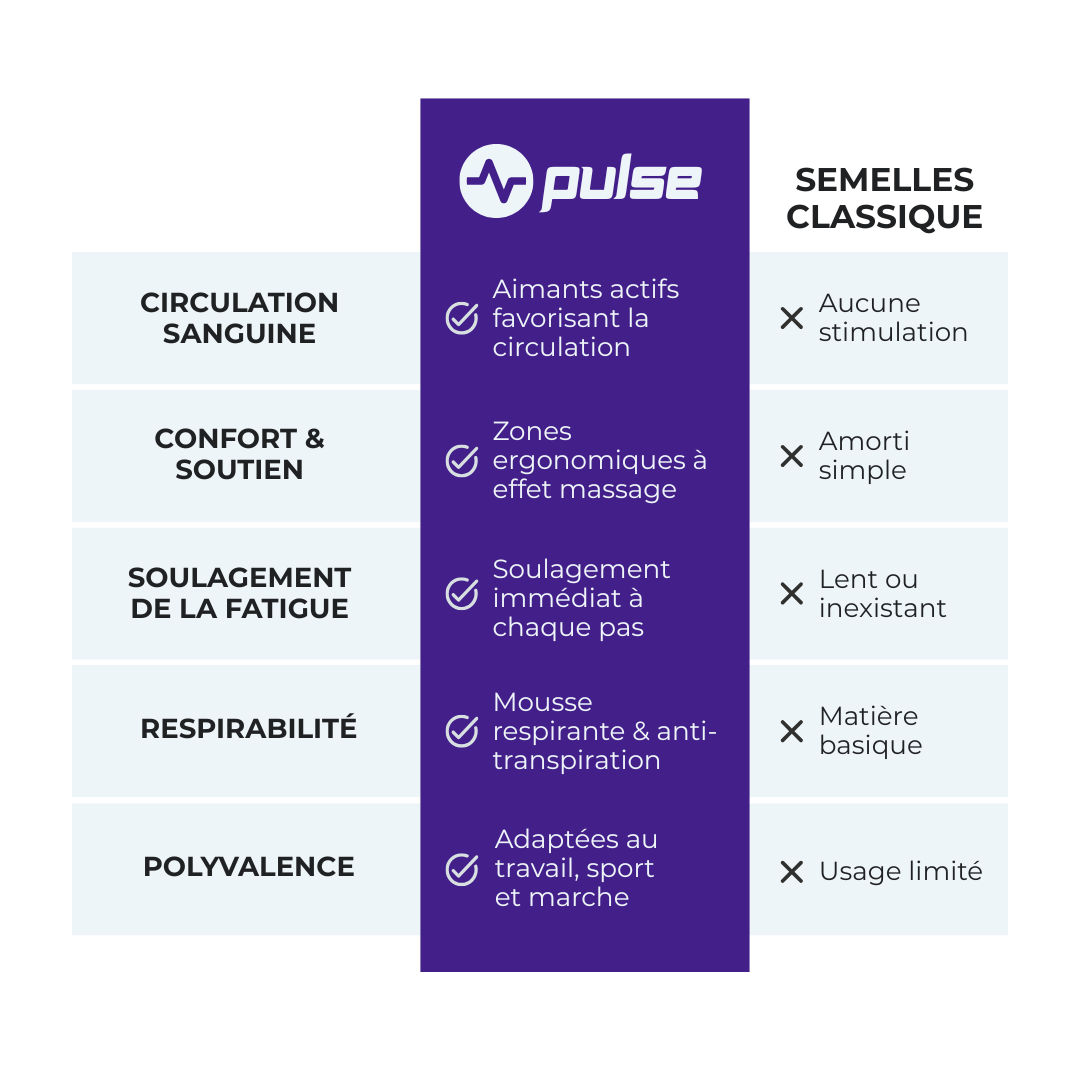 PulseSoles™ – Semelles magnétiques de confort pour ceux qui souffrent de douleurs aux pieds